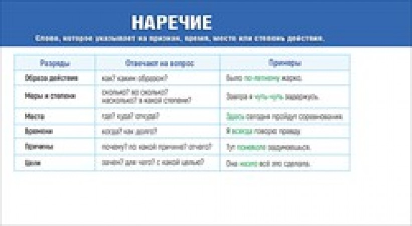 Наречие. Наречие примеры. Наречия в английском языке. Наречие контрольная работа.